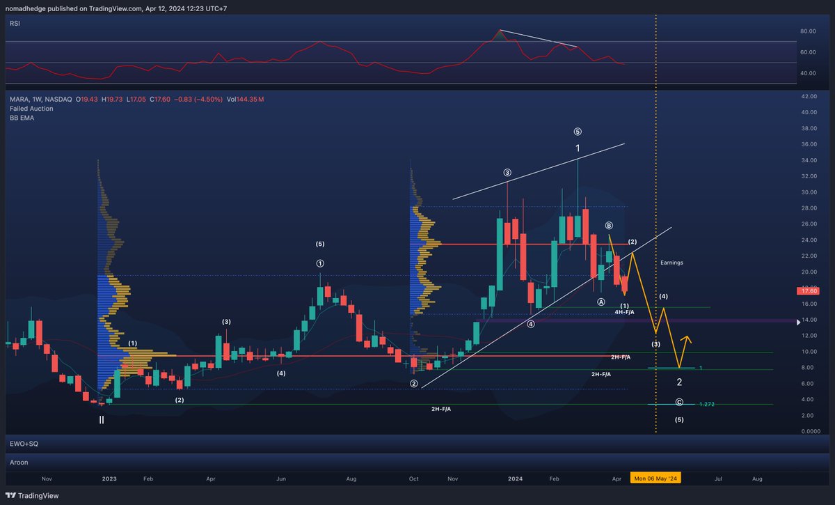 $MARA | #MARA 

More downside likely to come. It seems like $10 looks plausible. Algos will likely defend the POC at $9.30 with a shake out at $7.30 and blast higher from there.
