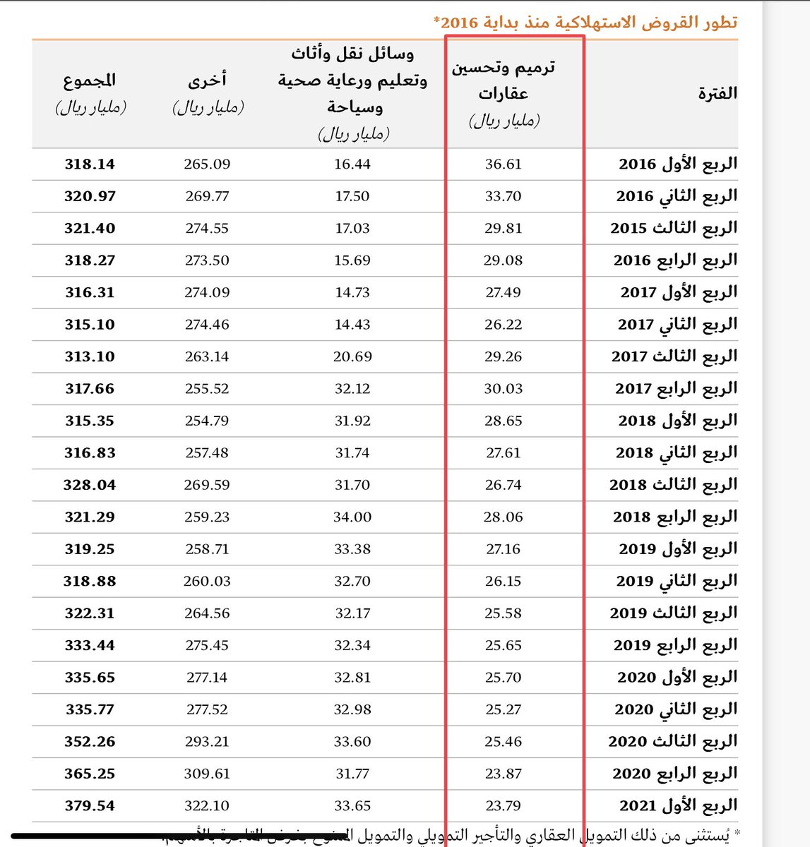 تطور القروض الاستهلاكية منذ بداية ٢٠١٦ ترميم المنازل