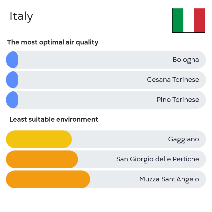 The #airquality in #Italy. The data is updated at the nebo.live/countries/Italy #airpollution #nebolive