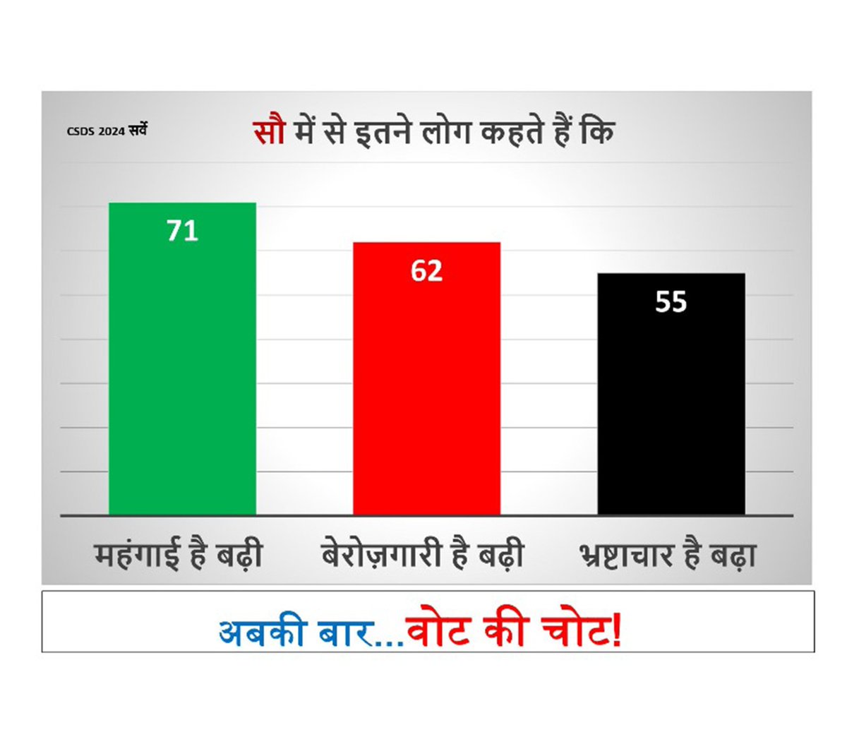 CSDS #NES2024PrePoll सर्वे से बड़ा खुलासा।
62% भारत का कहना है कि पहले की तुलना में नौकरी मिलना कठिन हो गया है! 
71% भारत का कहना है कि मंहगाई पहले से बढ़ी है।
55% भारत का मानना है कि पिछ्ले 5 वर्षों के दौरान देश में भ्रष्ट्राचार बढ़ा।
@LoknitiCSDS
#election2024