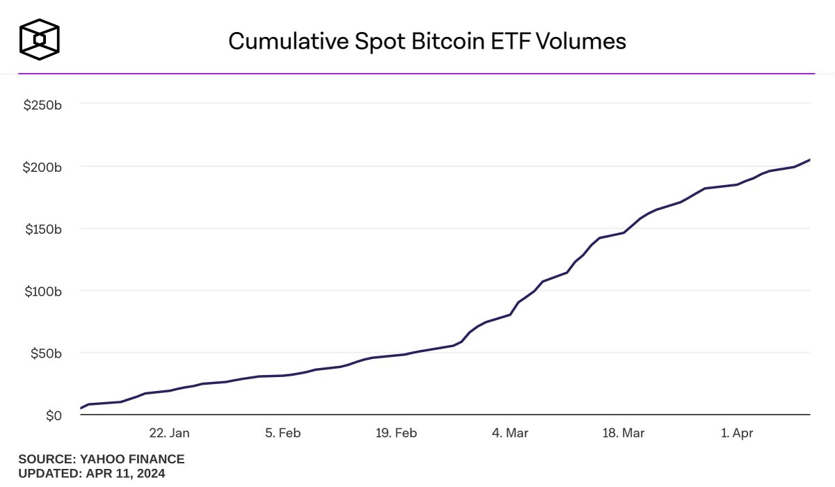🚀Spot Bitcoin ETF volume surpassing $200 billion in just 3 months.