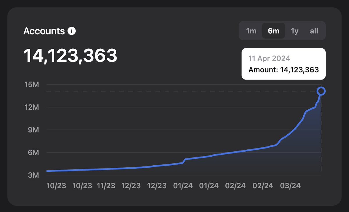 AnthonyTsivarev's tweet photo. The number of accounts (smart contracts) on @ton_blockchain has doubled over the last month – 14.1M (+104% m-o-m) https://t.co/dj6pNzkEsQ