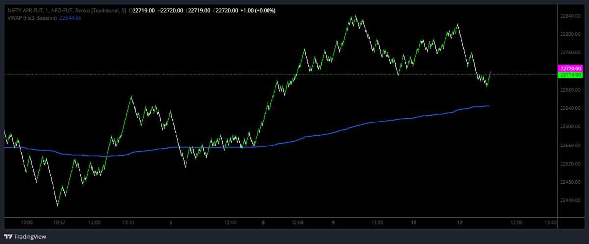 renko_in's tweet photo. @zerodha hey, after switching to Trading view V2, many issues being observed, too much lag in charts updating and data is also showing incorrect. ex. vwap is below price in Renko charts and it is above price in Candle stick charts, which one is correct? Notsatisfied with V2 https://t.co/BDS1KPSTDW