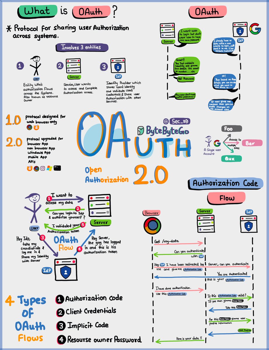 Understanding OAuth 2.0 OAuth is an open standard that allows users to grant limited access to their data on one site to other sites or applications without exposing their passwords. It has become the backbone of secure authorization across the web and mobile apps. 𝗧𝗵𝗲…