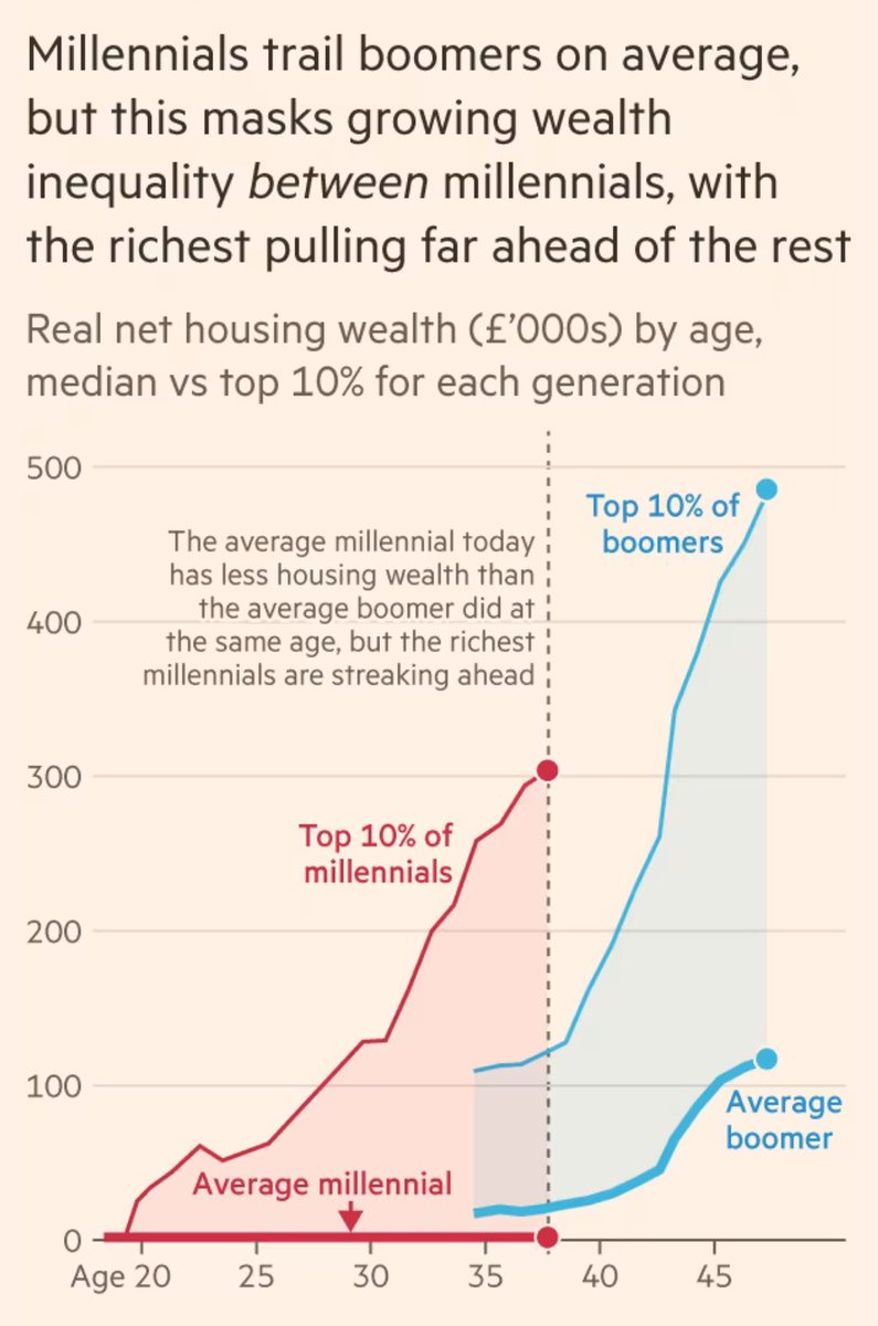 I've begun noticing this in my millennial cohort. The most significant divide may stop being between generations, but between those with family (and therfore property) wealth and those without. (Another fantastic FT graph)