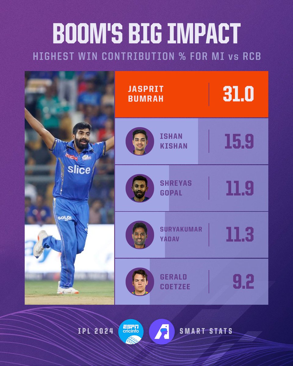 ESPNcricinfo's tweet image. Jasprit Bumrah set up Mumbai Indians' win with a stunning performance ✨

es.pn/3vRdI17 #MIvRCB #IPL2024