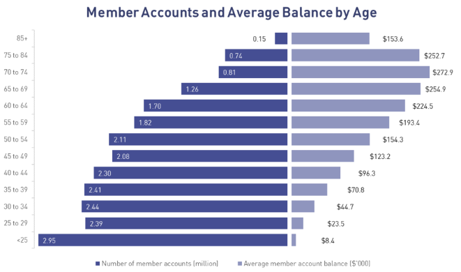 Average super balances by age: @APRAinfo @SBSNews