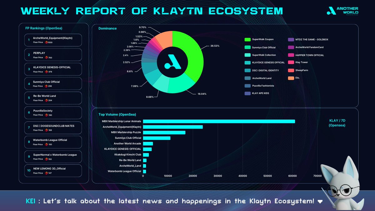 💡Klaytn Ecosystem Update for Week15 of 2024! 🔹The new brand & details for the merge of @klaytn_official & @finschia will be unveiled on Apr 30!🔥 🔹 $KLAY will be listed on @BitkubOfficial, one of the biggest exchanges in Thailand🇹🇭 #AnotherWorld #Web3 #Metaverse…