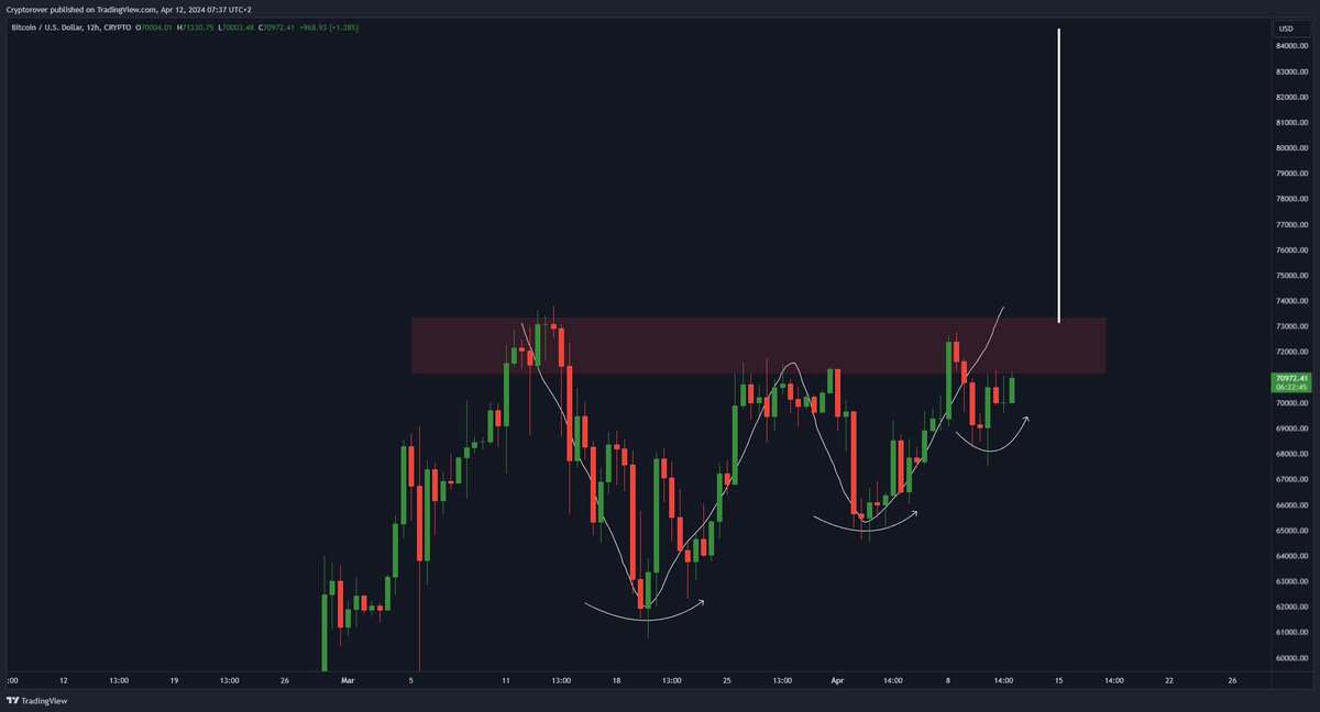Once this #Bitcoin W pattern breaks out, the price target will be $85,000 🚀