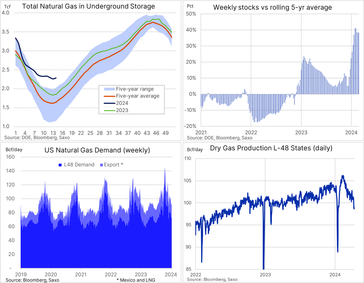 US #natgas fell the most since Feb on Thursday after the EIA reported a 24 bcf stock build vs 13 bcf expected. Stocks totaled 2,283 bcf, some 38% above the 5-yr avg. At $1.75 the #NG_f contract trades on the 21-DMA line with a break potentially signaling further loss of momentum