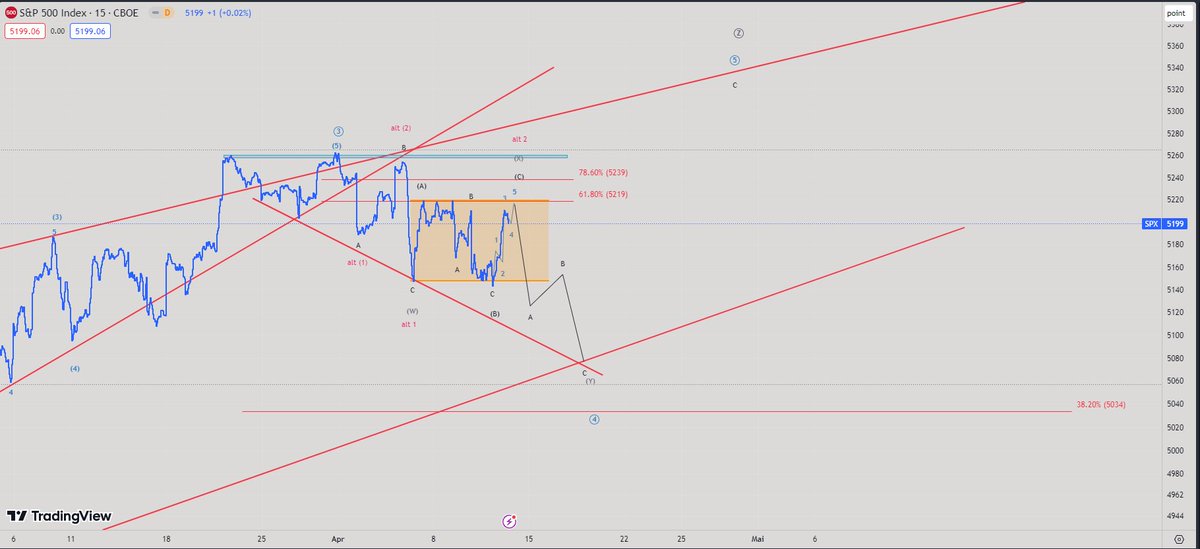 2 more legs down are possible #SPX #SPX500

#Trading #Stocks #Short