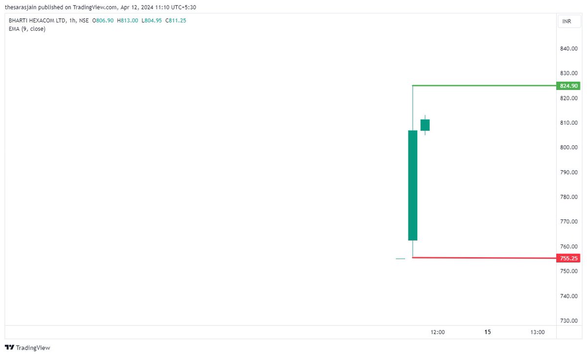 #BHARTIHEXA 1HR SETUP TRADING IN THE BOX DISC - NO BUY/SELL RECO