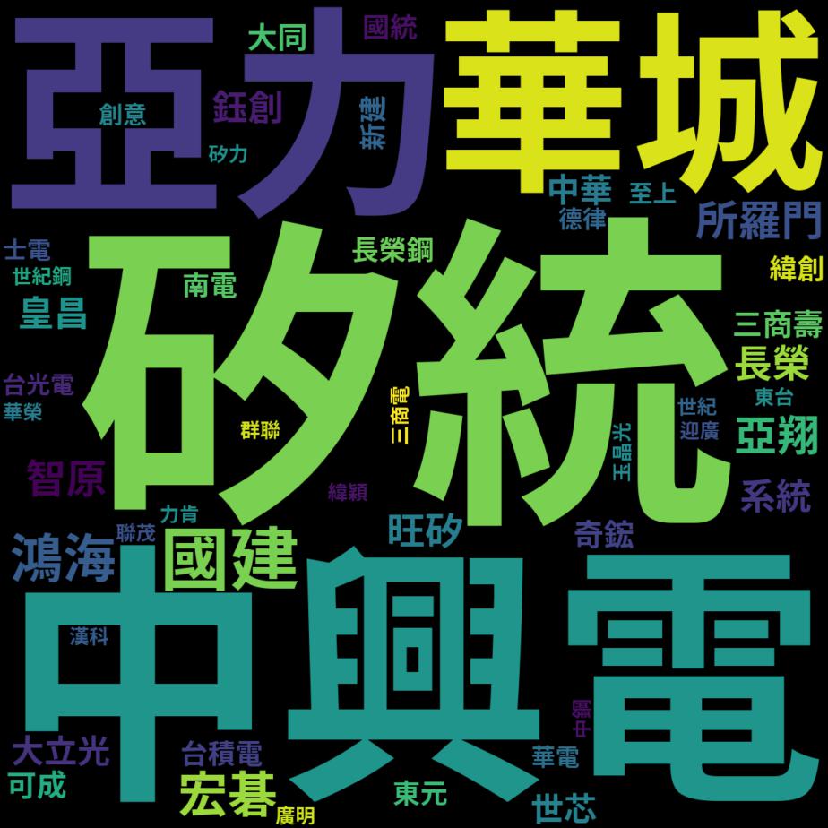 pttstock's tweet photo. #PTT股板📈【4月12日 】🔥 
第1：矽統 (2363) - 12.35% 
第2：中興電 (1513) - 11.35% 
第3：亞力 (1514) - 6.68% 
第4：國建 (2501) - 5.51% 
第5：華城 (1519) - 5.34% 
第6：鴻海 (2317) - 3.17%
第7：宏碁/亞翔 (2353/6139) - 2.34% 
第9：所羅門 (2359) - 1.84% 
第10：旺矽 (6223) - 1.50% https://t.co/VKGoem218J