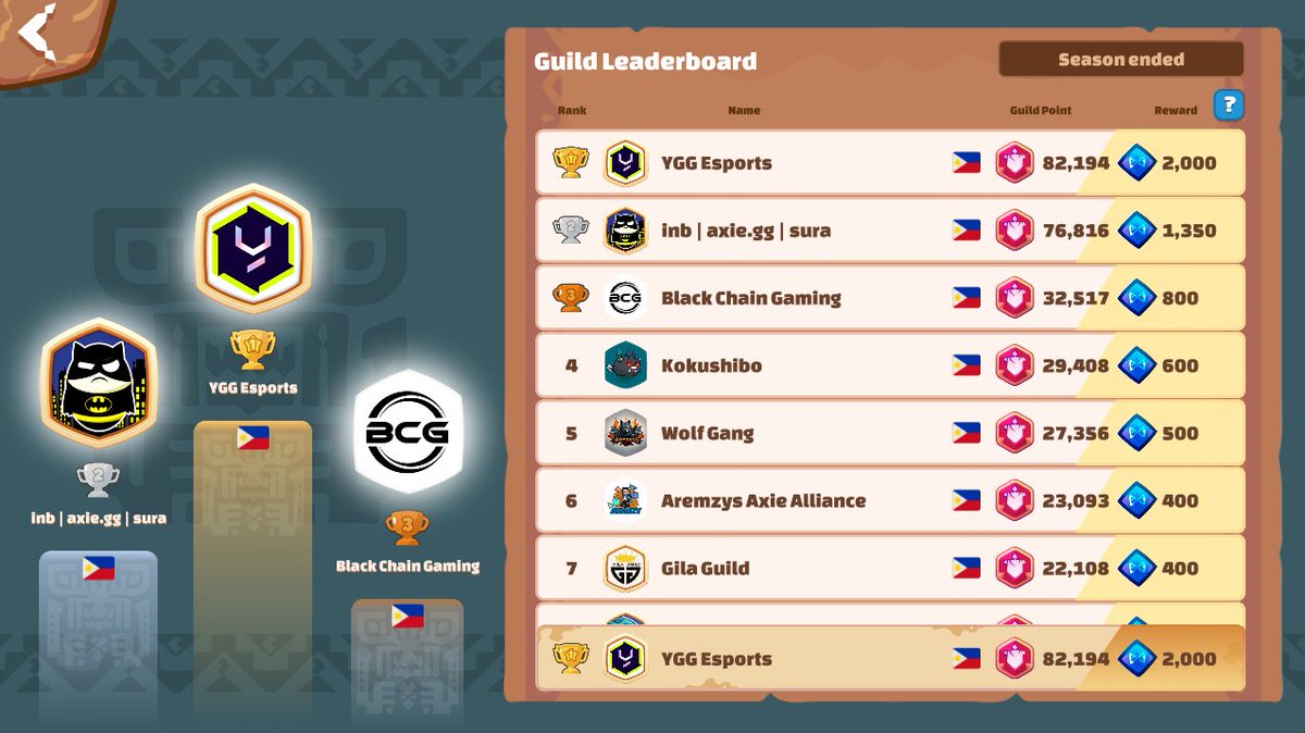 🏆 <a href="/AxieInfinity/">Axie Infinity</a> Guild Battle Champions 🏆

Congratz to our <a href="/YieldGuild/">Yield Guild Games</a> Esports Team for clinching the first-ever Axie Guild Battle!

It was a nail biter but the team led by <a href="/FaintGonzales/">faint.ronke</a>, 
<a href="/Disiboii/">Disi | YGG</a>, <a href="/spamandrice/">spamandrice.ron | YGG</a>, and <a href="/MikeOvecka/">Mike | YGG</a> got the job done!🫡

GGs to all other Guilds.