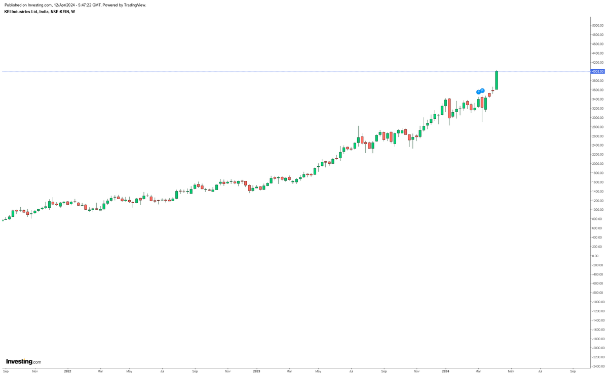 itsmeVimalahar's tweet image. ⭐ #keiindustries hits record high of 4000💪♥ 

⭐#consistentcompounder

simple logic any dips buy this gem. read the below tweets posted earlier if you get time guys..

#StocksInFocus #StocksToBuy #StocksToWatch #BREAKOUTSTOCKS #BreakoutStock