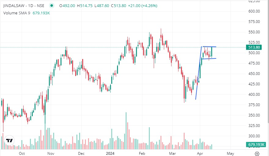 JINDALSAW 👉🏻Towards flag breakout 👉🏻Looks strong 👉🏻Support 485 👉🏻Nearest resistance 550, Above it stock can give fresh breakout. #stockmarketindia #BREAKOUTSTOCKS