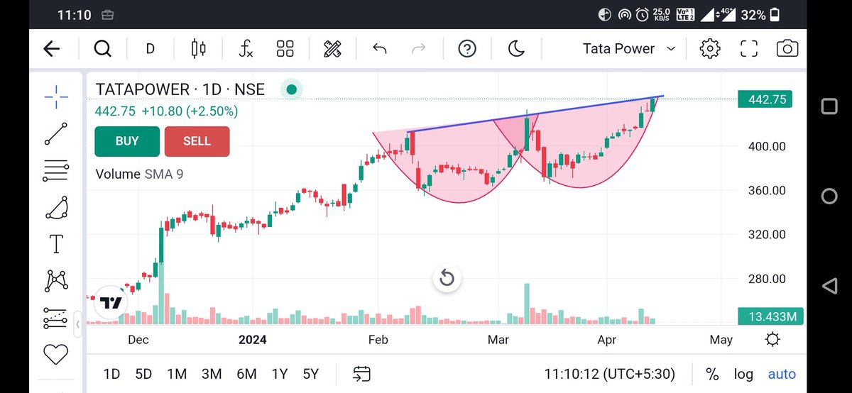 #tatapower
Tata Power may see a double bottom breakout with an ascending channel. Target 460, 480, 510
#multibagger
#multibaggers
#stocktobuy
#sharetobuy
#nifty #banknifty #sensex #chart_sab_kuch_bolta_hai™️ #niftyoptions 
#trending #investing #stockmarket #topgainer