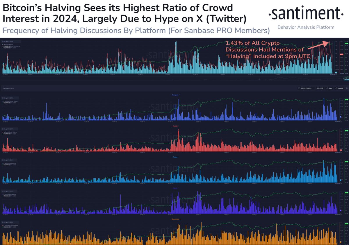 ⌛️🗣️ As #Bitcoin has now drawn to its final week before the #halving, social  dominance toward the topic has peaked at its highest level of the year at  9pm UTC. The spikes