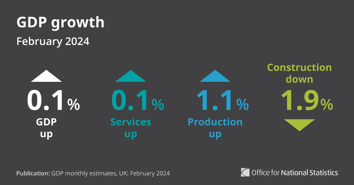 GDP is estimated to have grown 0.1% in February 2024: ▪️ Services grew (+0.1%) ▪️ Production grew (+1.1%) ▪️ Construction fell (-1.9%) ➡️ ons.gov.uk/economy/grossd…