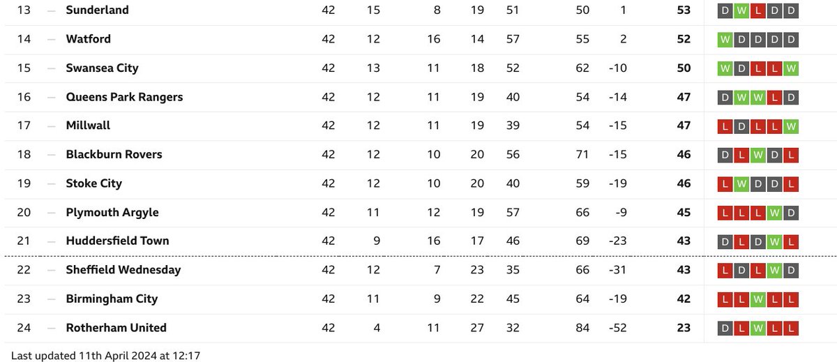 #bcfc #kro All but 2 of the bottom half of the table have won 1 in the last 5. It really is still all to play for. It also puts the last minute goals at QPR and Leicester even more in perspective