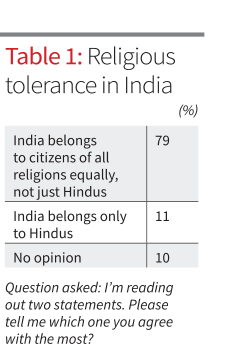 Our data from the #NES2024PrePoll also reveals that a majority of 8 in 10 Hindus embrace religious pluralism, and only 11% see India as solely for #Hindus. Surprisingly, the youth lead the charge with 81% prioritizing diversity over 73% of the older generation.