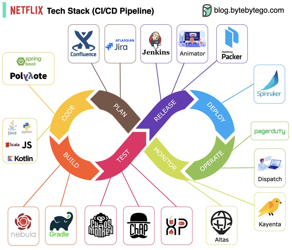 Netflix Tech Stack (CI/CD Pipeline) 
 
Planing: Netflix Engineering uses JIRA for planning and Confluence for documentation. 
 
Coding: Java is the primary programming language for the backend service, while other languages are used for different use cases. 
 
Build: Gradle is…