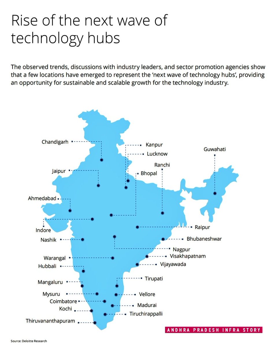 Emerging Technology Hubs Of India #Visakhapatnam, #Tirupati & #Vijayawada among the emerging tech hubs in india Talent costs are 25-30% lower in these emerging cities than mature hubs, with 50% cost savings in real estate rentals. Further, 60% graduates are from these smaller…