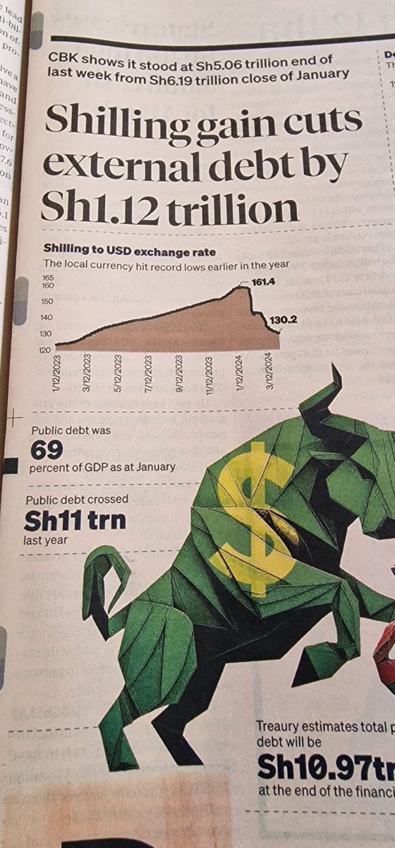 So we have cut external debt by 1.12Trillion. But we still owe local suppliers 700Billion. Celebrating borrowing a loan to pay foreigners for a debt nobody knows what it did, and then choking local enterprise. Your hopelessly retarded politicians and bureaucrats like the…