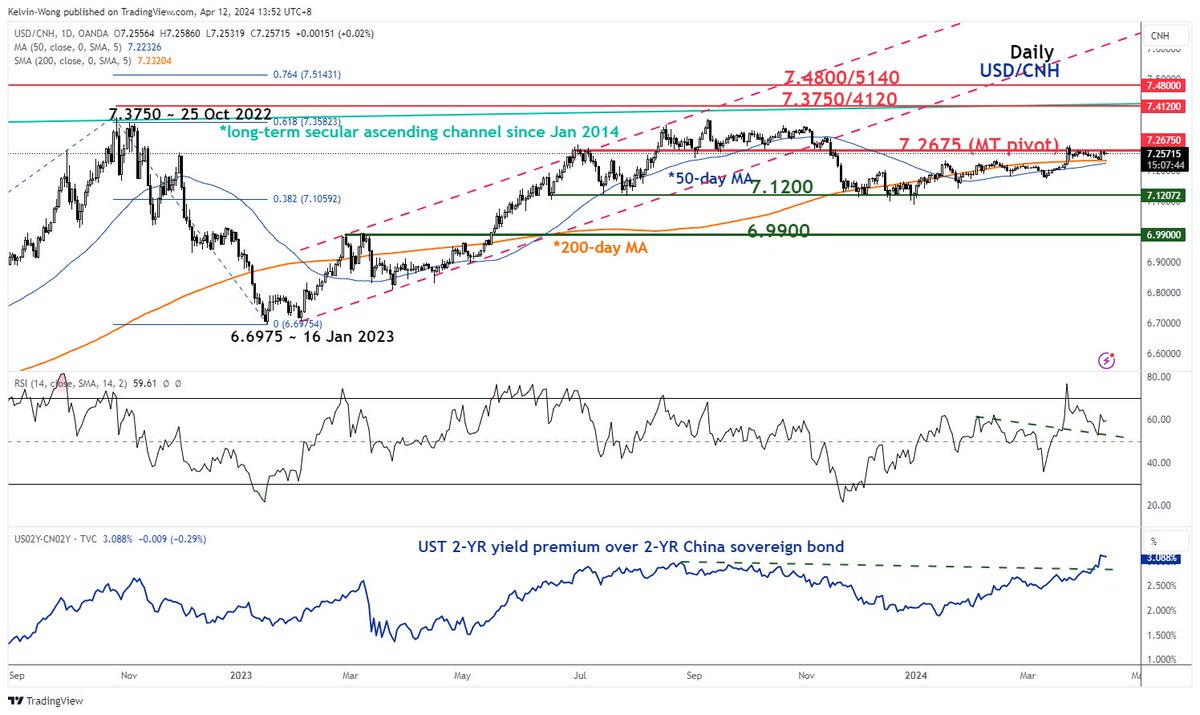 Currency war risk on the rise (not fully priced in yet) Further downside pressure on the Chinese #yuan due to a 'hesitant' Fed to enact rate cuts in 2024 with a dovish ECB firmed on a June cut in the Eurozone. Watch the 7.30 key MT resistance on the $USDCNH, China's top…