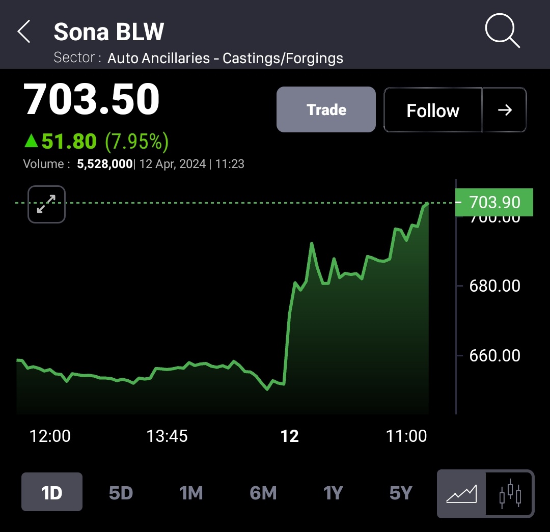 #SONACOMS 444 TO 706 🧨 Vendor Of @Tesla ✅ NEAR 52 WEEK HIGH ✅