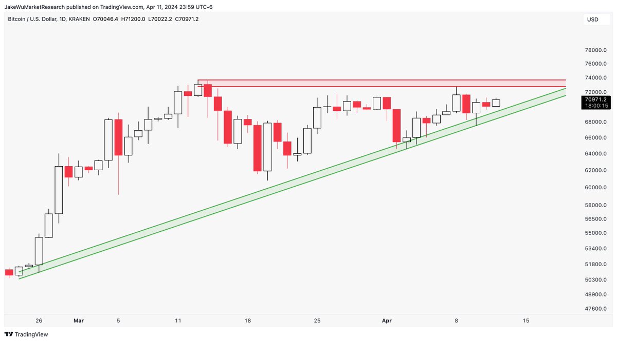 #Bitcoin Ascending triangle on the daily candle chart. $BTCUSD