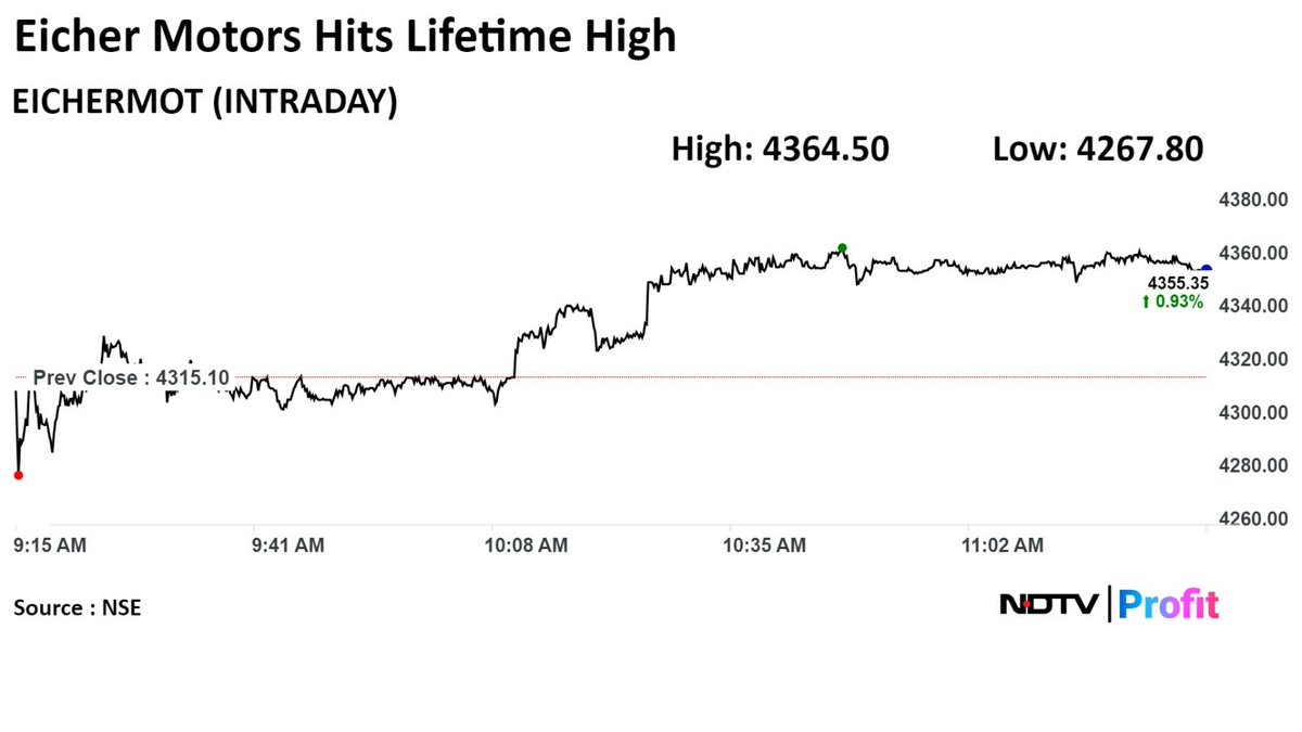 #EicherMotors shares hit lifetime high #NDTVProfitStocks

Read all #stockmarket updates: bit.ly/4cRhmZD