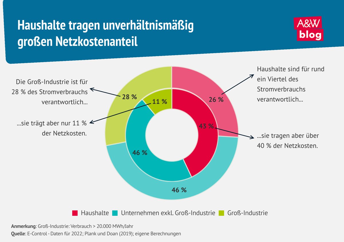 Keine #Energiewende ohne Netze! Der dafür notwendige #Netzausbau ist mit hohen Kosten verbunden. Unsere Autor:innen Sandra Matzinger & @jtoelgyes haben sich angesehen, welche Änderungen im neuen #ElWG vorgesehen sind und wer die Kosten dafür tragen soll: awblog.at/klima-energie/…