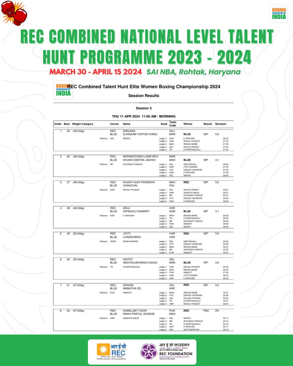 Day 3️⃣ results from REC Combined National Level Talent Hunt Programme 2023-24 for Elite and Youth boxers 💪🥊

#PunchMeinHaiDum
#Boxing (1/3)