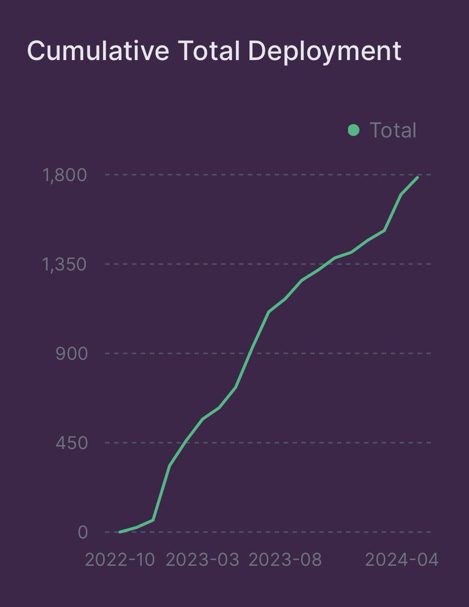 Total number of databases deployed on @weave_db is going brrrr 🧬