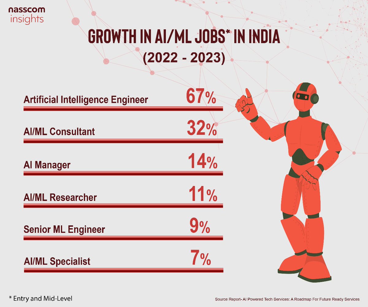 NasscomR's tweet photo. The @nasscom - @BCG AI Acceleration report shows that entry-level AI/ML jobs surged across India’s Tech Industry in 2023, with the AI engineer role being most sought.
More Details in the Report 👉 https://t.co/M2kfyCGTnK
#AIJobs #artificiallyinteligence #AIManager #AIConsultant #Hiring #Jobs #EmergingTech #DataScience #AITalent #DigitalTransformation #DigitalIndia #TechnologyNews #GenAI #AITrends #TechJobs