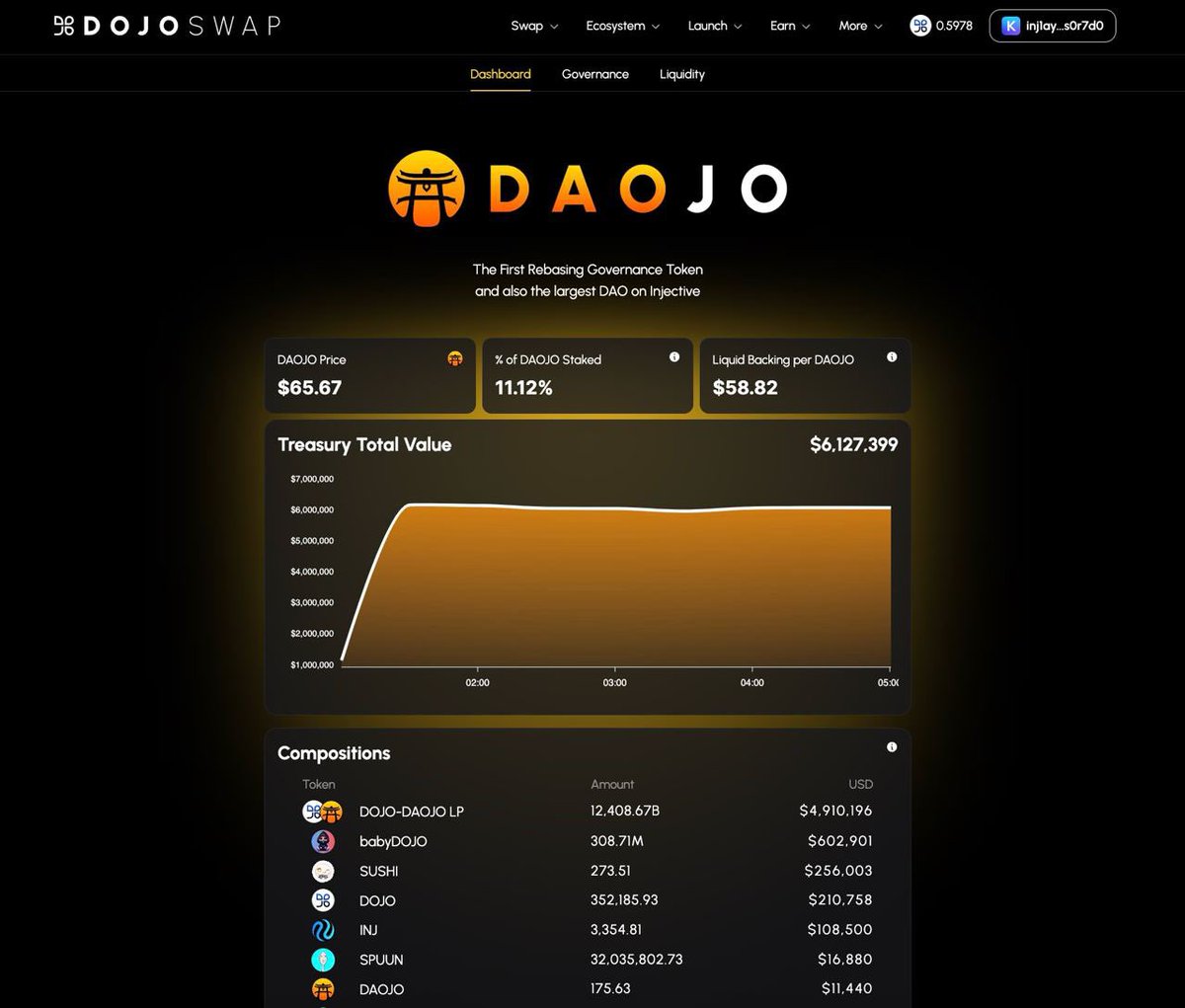⚔️ Dashboard will be up soon on DAOJO platform for users to track: 🔹Liquid Backing per DAOJO 🔹 Percentage of DAOJO staked 🔹 Real time price of DAOJO 🔹 Treasury Total Value over time 🔹 Assets Composition in Treasury