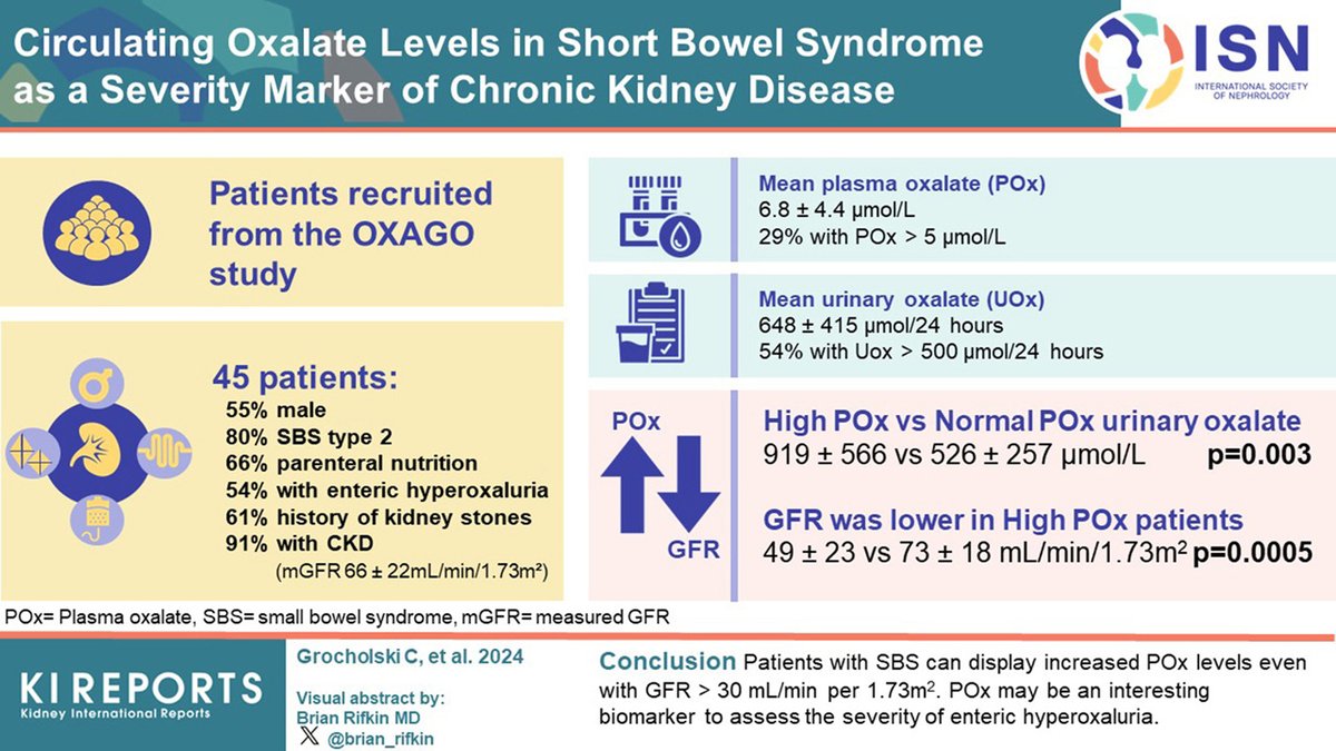 📖 This weekend don't miss our @KIReports #ISNFridaySelection: Circulating Oxalate Levels in Short Bowel Syndrome as a Severity Marker of CKD kireports.org/article/S2468-…