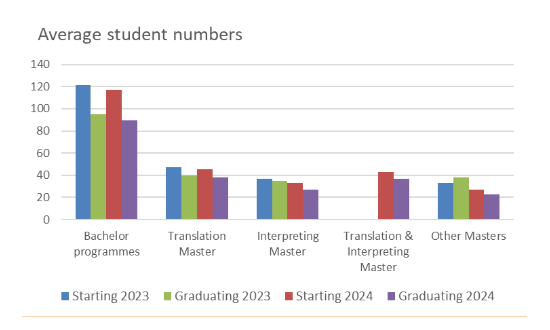 ELIS survey 2024 reveals a slight decrease in Programme foci and student numbers, with no substantial changes in language ranking or specialisations. 🎓 🎥 🔗 elis-survey.org/repository/ ⁣ #languageprograms #ELISSurvey #xl8 #universitystatistics #EducationTrends @EUATCNews