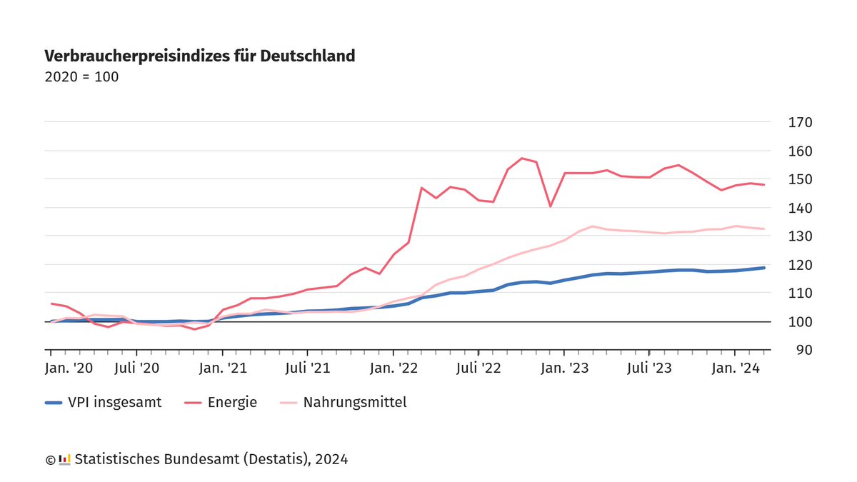 Die #Inflationsrate in Deutschland lag im März 2024 bei +2,2 %. Damit hat sie sich erneut abgeschwächt. Energieprodukte verbilligten sich um 2,7 % gegenüber März 2023, die #Preise bei Nahrungsmitteln sanken um 0,7 %. Mehr dazu in unserer Pressemitteilung: destatis.de/DE/Presse/Pres…