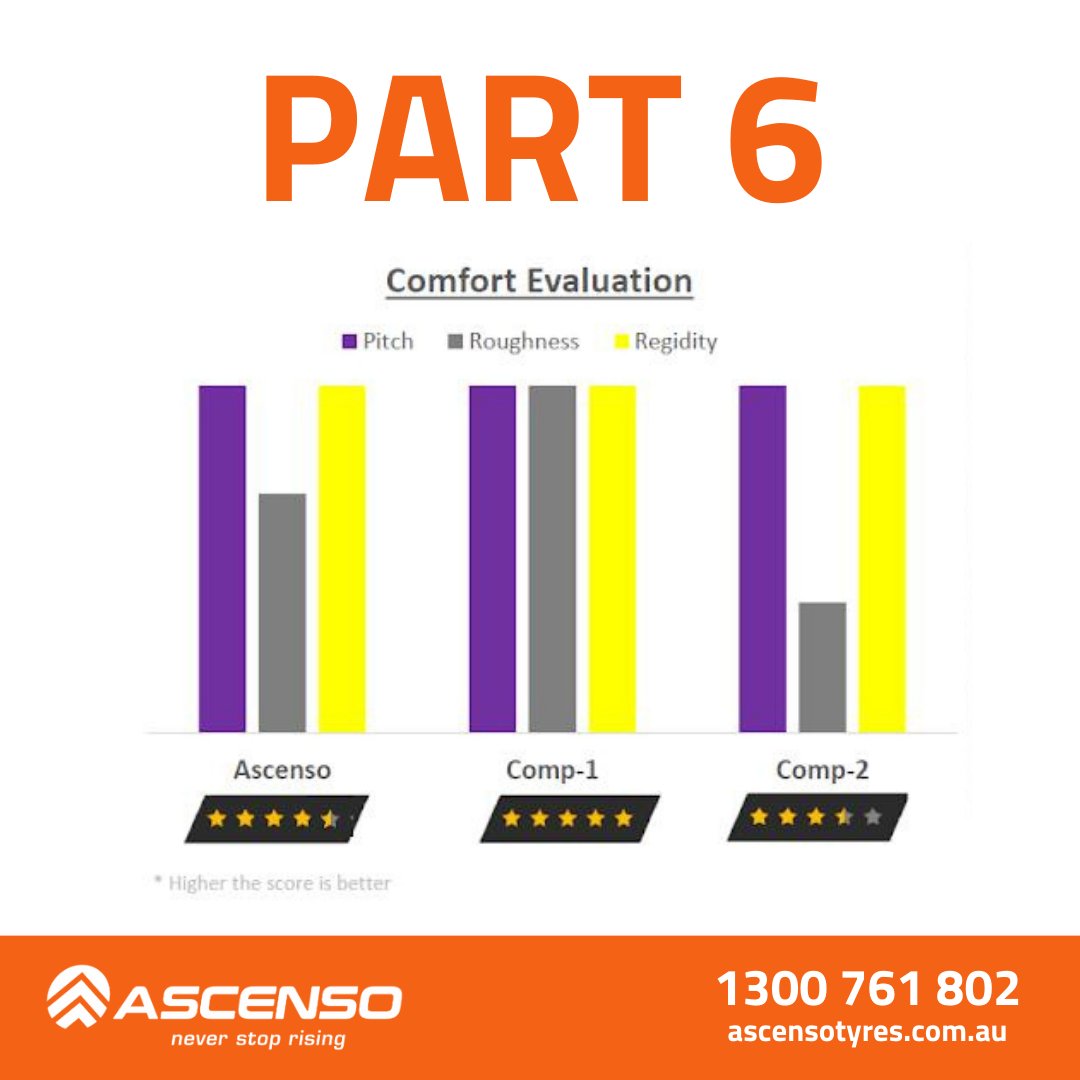 Ascenso Tyres Australia, comfort in the field is paramount. Our independent tests look at comfort as a core function. This test has a focus on three core aspects: pitch, roughness, and rigidity. These tests ensure each Ascenso tyre offers superior handling and performance.