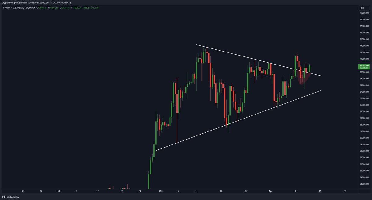 #Bitcoin faked out all traders.

The breakout is starting now.