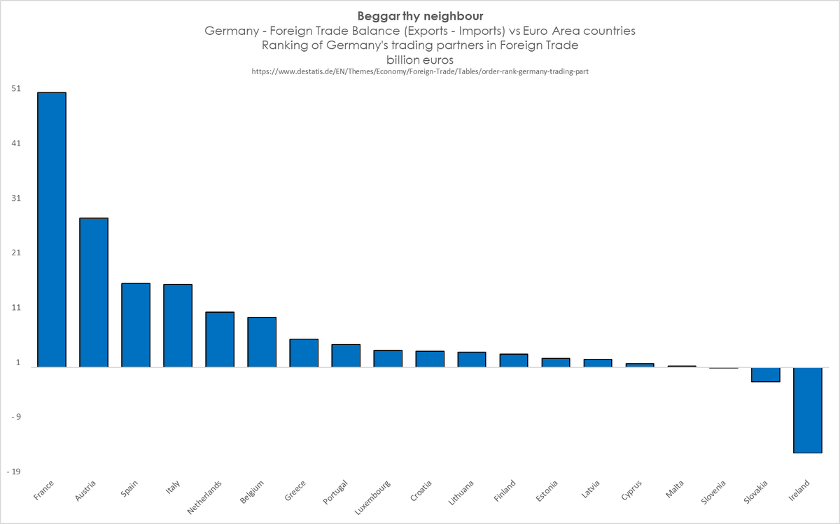 In 2023, Germany again recorded (large) trade surpluses (exports > imports) vis-a-vis almost all €zone countries. Experience suggests that we must watch this critically - macroeconomic imbalances are a problem down the road. via @NicolasGoetzman