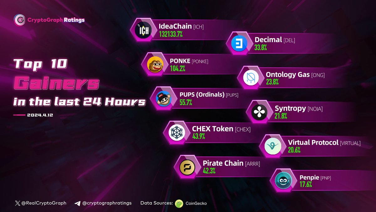 🚀 Top 10 Gainers in the last 24 Hours $ICH $PONKE $PUPS $CHEX $ARRR $DEL $ONG $NOIA #VIRTUAL $PNP