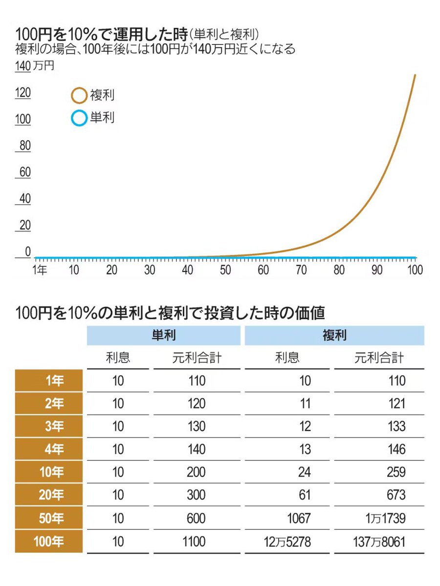 複利」のすごさと怖さ 数%で資産形成に大差 - 日本経済新聞 >  100円を10％で運用すると、100年後には140万円。元本と利息に対し利息がつくので、年が経つほど運用額が膨らみます。借り入れの場合は金利負担増加に注意が必要です。  https://t.co/LaHD0cGHuu