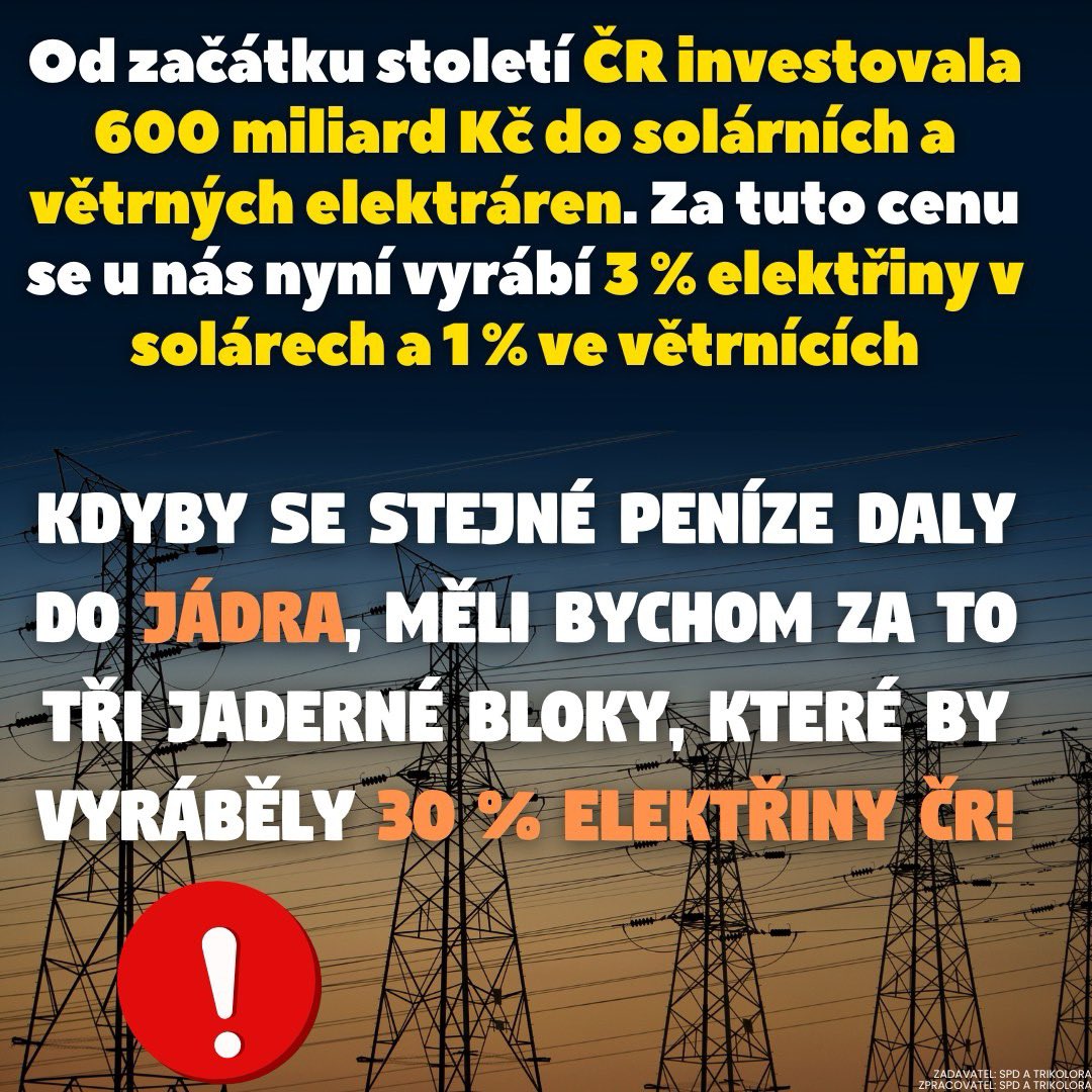 Od začátku století ČR investovala 600 miliard korun do solárních a větrných elektráren. Za tuto cenu se u nás nyní vyrábí 3 % elektřiny v solárech a 1 % ve větrnících. Kdyby se stejné peníze daly do jádra, měli bychom za to tři jaderné bloky, které by vyráběly 30 % elektřiny ČR!…