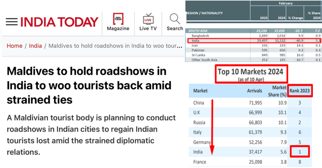 After the recent confrontation on social media, largely attributed to disparaging remarks by Prez Muizzu's ministers against PM Modi & India in general, the Maldives tourism industry is badly missing Indian tourists. There is a massive 41% decline in Y-to-Y arrivals. 1/3