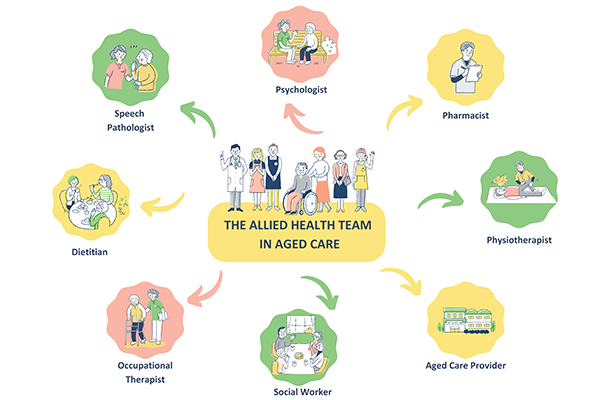 📰Which #AlliedHealth professionals support continuity of care, particularly when an older person’s needs may be rapidly changing, and what are their roles? Read more in this blog by Dr Olivia Farrer➡️ eldac.com.au/Newsroom/Blogs…… #AlliedHeathProfessionals #PalliativeCare #AgedCare