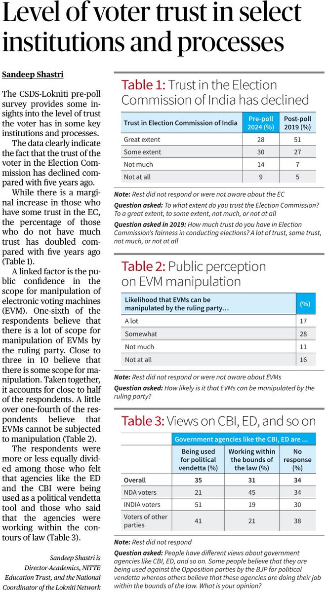 Insights from the latest @LoknitiCSDS #prepollsurvey, as discussed in @the_hindu by @SandeepShastri2, reveals that the public trust in the #ElectionCommissionOfIndia has declined since five years ago.