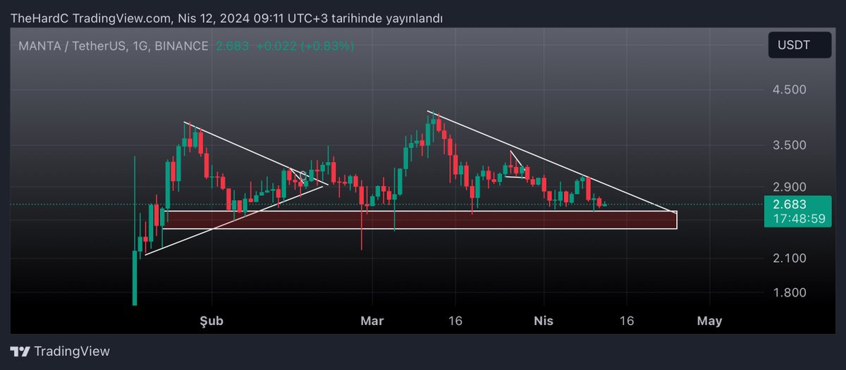 #Manta destek bölgesini görevini layıkıyla yapıyor #Bitcoin #crypto #Eth